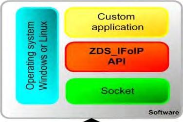 Development toolkit ZDS provide with the IFoIP bd: o