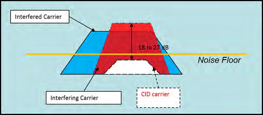 Carrier ID Carrier with CID Case Three: Carrier interfered with a carrier ID