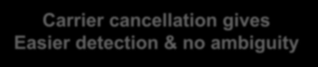 cancellation gives Easier detection & no ambiguity Reference
