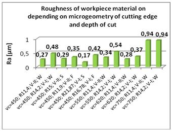 86 Surface and Contact Mechanics including Tribology XII Figure 6: Influence of the cutting speed and edge radius (modification) on the workpiece roughness.