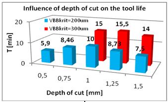 Surface and Contact Mechanics including Tribology XII 87 Figure 8: Workpiece roughness after 10min tool life.