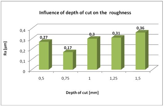 3 Conclusion The aim of this paper was to verify the behaviour of cermet cutting tools with various modifications of the cutting edge when cutting die steel AISI D3 and describing the influences of