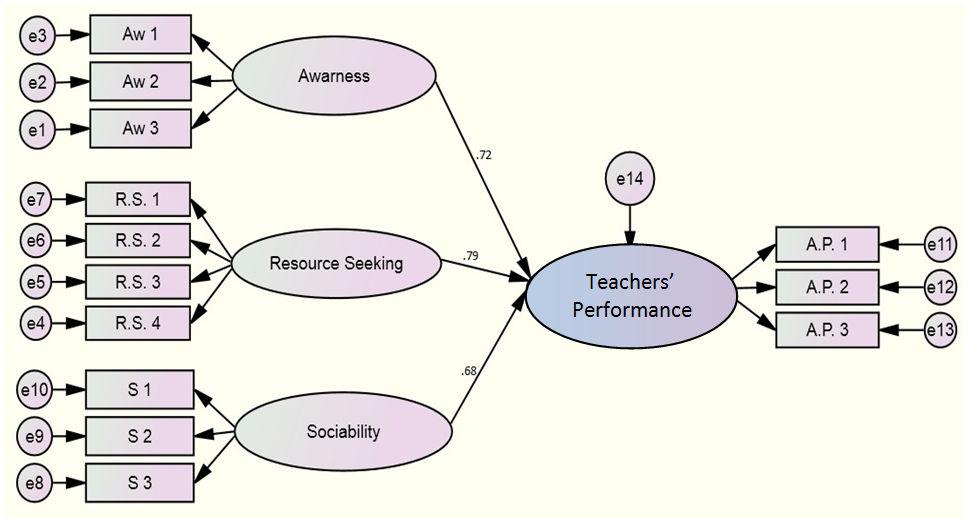 Figure 2: Structural Equation Modeling Conclusion Social media can be instrumental in enhancing the performance of teachers.