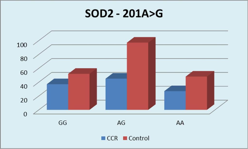 2. Polimorfismul SOD2-201 A>G (rs4880) Fig.