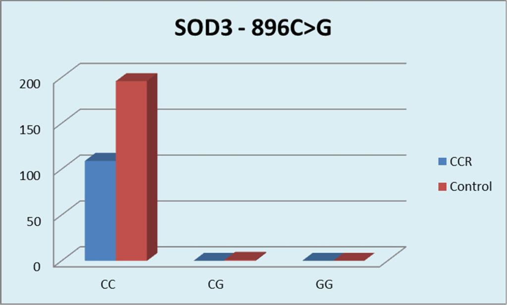 3. Polimorfismul SOD3-896 C>G Fig.