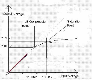 Output Voltage Vs Input Voltage at 9.