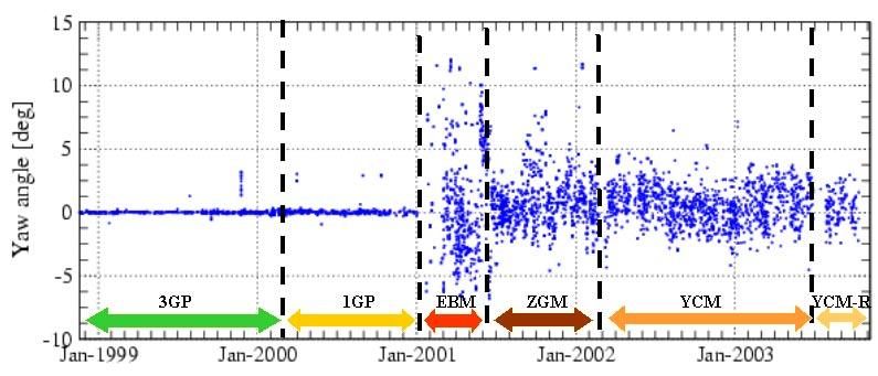 figure 2: Evolution of the yaw angle with time since January 1999 until November 2003 2 ERS-1 AND ERS-2 IN NOMINAL 3GP OPERATIONS For both ERS-1 and ERS-2 in nominal 3GP operations, the DC frequency