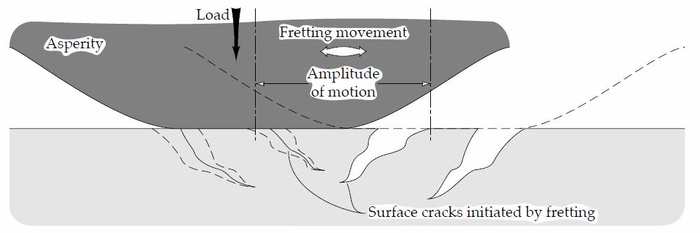 442 J. H. Son et al. / Journal of Mechanical Science and Technology 25 (2) (211) 441~447 Upper split Small-end Fig. 1. Physical model of fretting. Fig. 3. Example of fretting fatigue failure. Fig. 2. Marine-head type connecting rod.