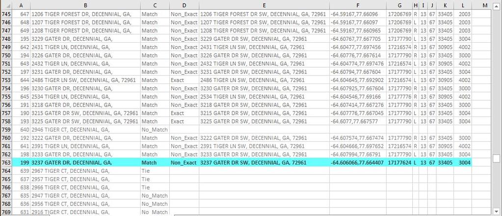 Batch Census Geocoder Output File Batch File Address Matching Address TIGER/ Line ID** ID Match Match Type Lat/Lon* CO ST Tract Block *Our latitude and longitude