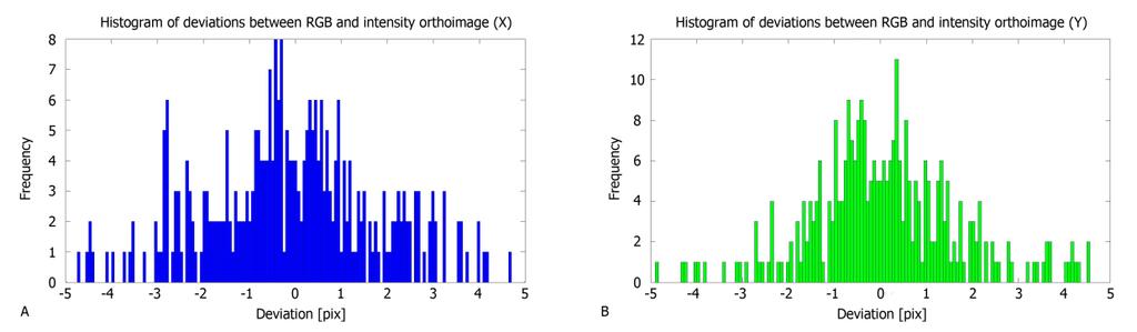 results in the form of histograms of deviations, with respect to the x and y axes, respectively. Figure 12 presents examples of histogram for the photograph 1.