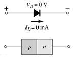 Only a modest depletion layer exists Reverse bias condition External voltage is applied across the p-n junction in the opposite