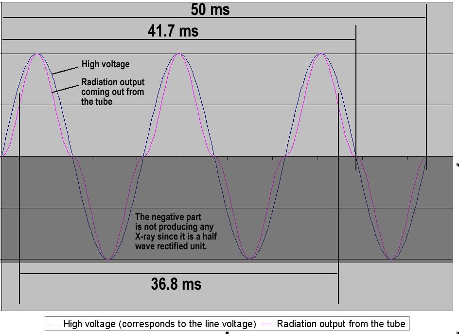 Figure 7. The theoretical waveforms.