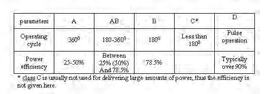 Comparison of Amplifier classes Series fed