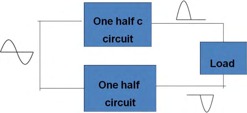 Class B Amplifier operation Class B operation is provided when the dc bias leaves the transistor biased just off, the transistor turning on when the ac signal is applied.