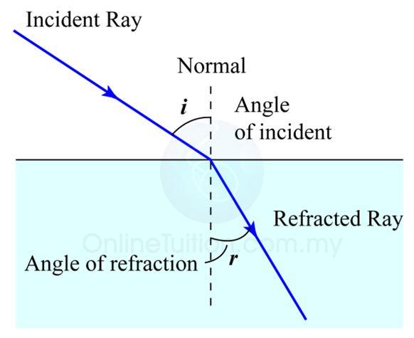 REFRACTION OF LIGHT The change in direction of light when it passes from one medium to another obliquely, is called refraction of light.