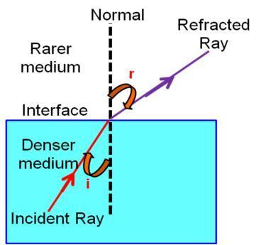 Rule-2 : When a light ray travels from a denser medium to a rarer medium, the light ray bends away from the normal LAWS OF REFRACTION According to laws of refraction of light.