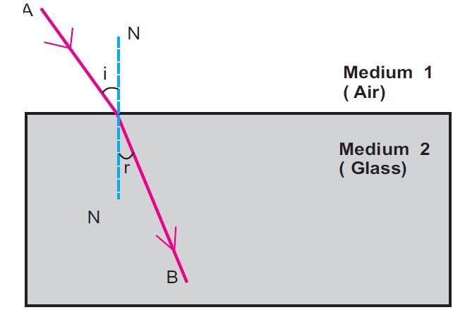 (ii) The ratio of sine of angle of incidence to the sine of angle of refraction is a constant, for the light of a given colour and for the given pair of media.