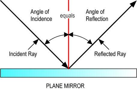 Regular reflection or Specular Reflection 2.