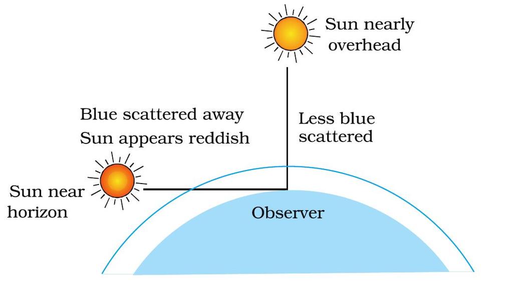 COLOUR OF THE SUN AT SUNRISE AND SUNSET Light from the Sun near the horizon passes through thicker layers of air and larger distance in the earth s atmosphere before reaching our eyes (see below