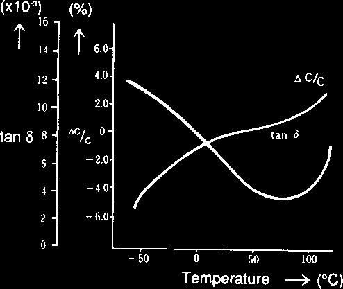 CONDITIONS Temperature Endurance: While operating at maximum rated