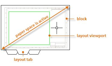 GUIDE TO AUTOCAD BASICS: LAYOUTS Layouts Display one or more scaled views of your design on a standardsize drawing sheet called a layout.