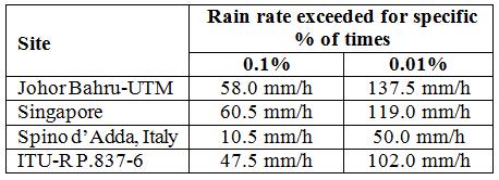 Table-1. Comparison of cumulative statistics of rain intensity. Rain attenuation Signal quality perceived by end users is very much dependent on the operating frequency.