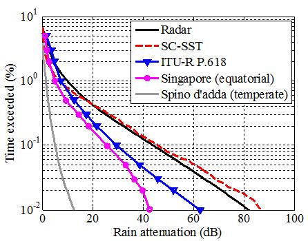 2 GHz) at 0.01% of time. Unfortunately, the vast majority of rain attenuation studies in tropical/equatorial regions concentrate on Ku-band, e.g. Ismail and Watson (2000) and Singh (2007).