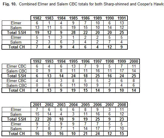 Figure 10. Combined Elmer and Salem CBC Totals for Both Sharp-shinned and Cooper s Hawks observed Cooper s Hawks exceeded Sharp-shinneds.