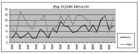 Figure 11. CBC Sharp-shinned Hawk vs Cooper s Hawk CH SSH Figure 12.
