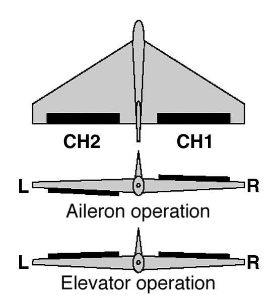 ELVN Elevon mixing Intended for tailless, flying wing models such as delta wings and flying wings, elevon mixing mixes channel 1 (aileron) to channel 2 (elevator) allowing the elevons to operate in