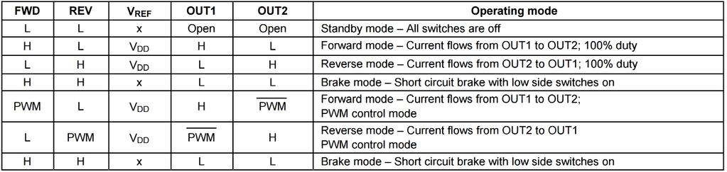 Figure 13: Motor control logic table from datasheet [5]. 3.