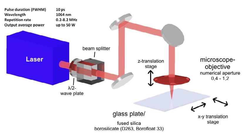 Kristian Cvecek et al. / Physics Procedia 39 ( 2012 ) 563 568 565 Fig. 2: The schematic of the experimental setup.