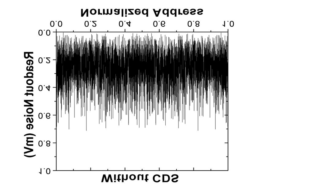 CDS Readout Noise Reduction With CDS (Mean = 0.09mV) Without CDS (Mean = 0.26mV) Max = 0.71mV Max = 0.