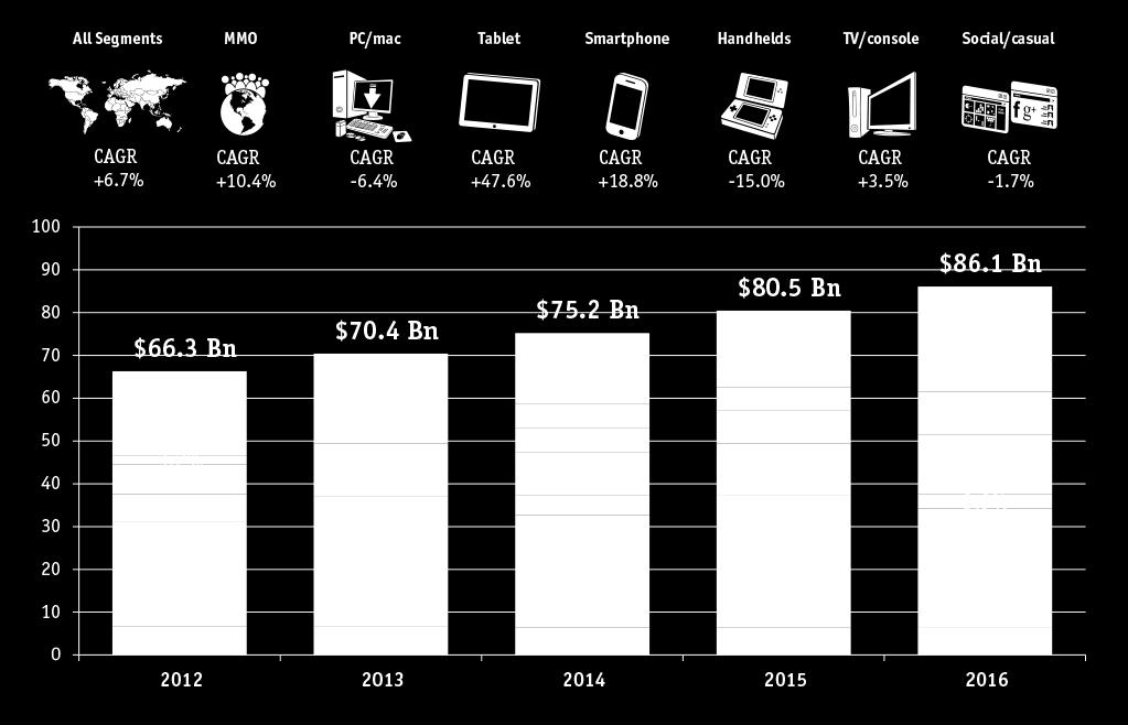 This impressive growth is driven mostly by tablet gaming, which boasts the highest CAGR of any platform at 47.6%. global games market 2013-2016 : total & mobile Total 2013 2016 Total $ 70.4bn $ 86.