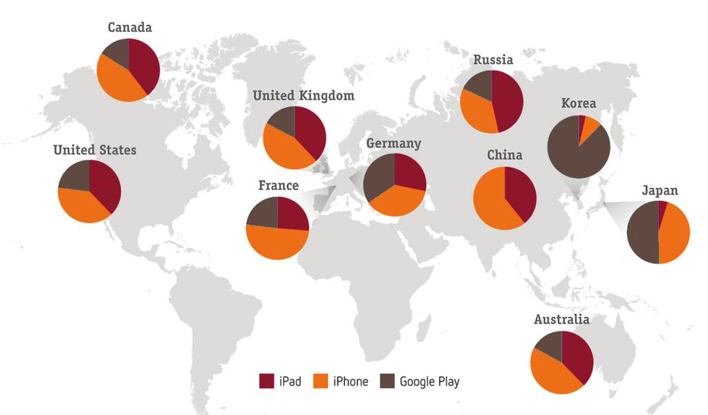 The combined revenue for the ios platforms (iphone and ipad) was highest in the US and Japan and lowest in South Korea where Google Play revenues dominated.
