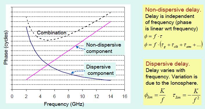 4.2.4 VLBI and the ionosphere VLBI2010: Separation of dispersive