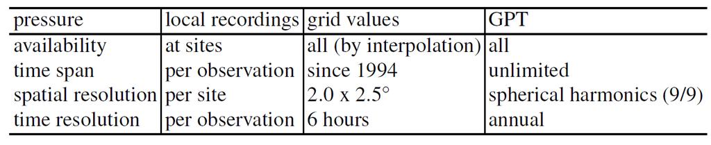 3.1 Hydrostatic delay Empirical models for the pressure like Berg (1948) or