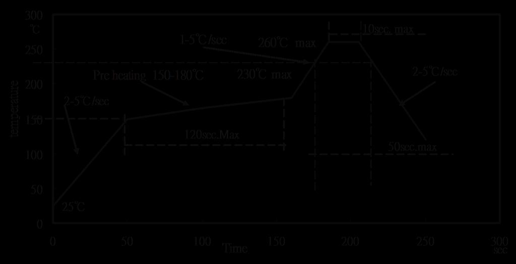 Reflow Profile Lead Free solder Lead solder 3 temperature 1-5/sec 24 max 25 Pre heating 15-18 2 1sec. max 21 max 2-5/sec 2-5/sec 15 12sec. 5sec.max 1 5 25 5 1 Time 15 2 25 3 sec Notes: 1.