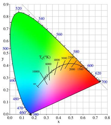 Finding the color temperature of the illumination! Auto White Balance (AWB)!