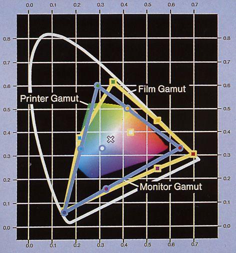 diagram, a different triangle for each choice of primaries; this is called the device gamut for