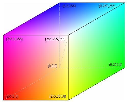 The RGB cube! choose three primaries R,G,B, pure wavelengths or not! adjust scaling applied to (R,G,B) = (255,255,255) to obtain a desired reference white!