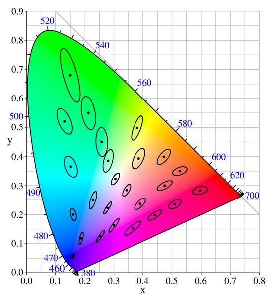 Uniform perceptual color spaces equally perceivable MacAdam ellipses (Wyszecki
