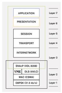 2. Protocol Stack VDL Mode 2 is defined on the bottom three layers of the OSI standard protocol stack: physical layer, link layer, and the lower part of the network layer, the subnetwork layer.