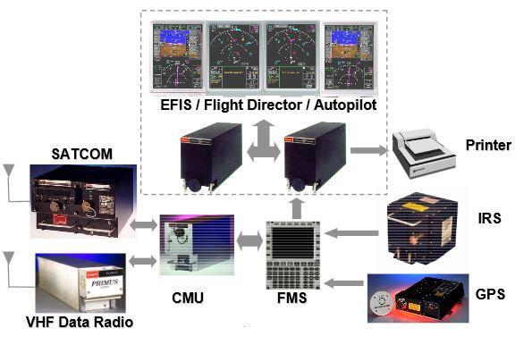 The FANS equipment onboard an aircraft include several avionics such as the VHF Data Radio (VDR), Communication Management Unit (CMU), Flight Management System (FMS), Electronic Flight Instrument