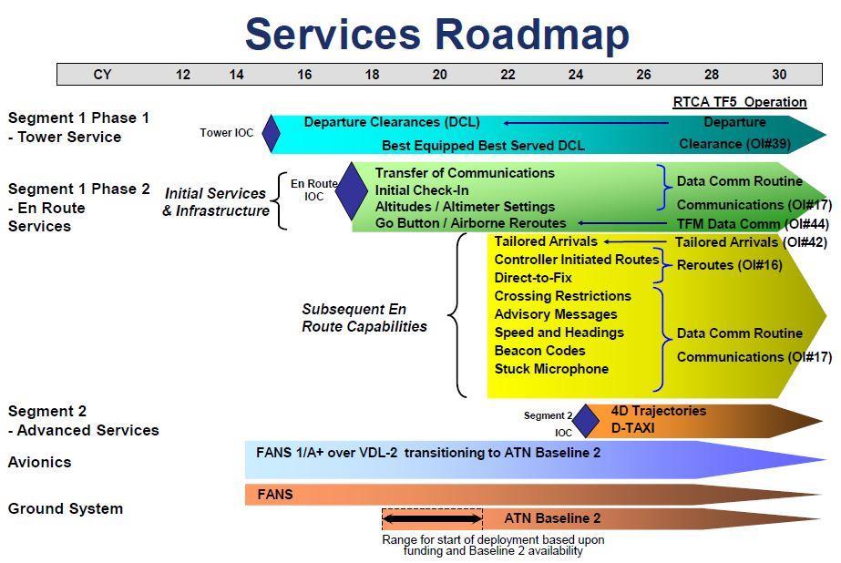 4. Services and Implementation A joint study was conducted by the FAA and EUROCONTROL in 2006 to plan the aeronautical data services and their required performance.