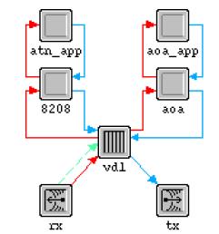 Figure 8 - VDL Mode 2 OPNET Node Model The physical layer is defined in the rx and tx node blocks.