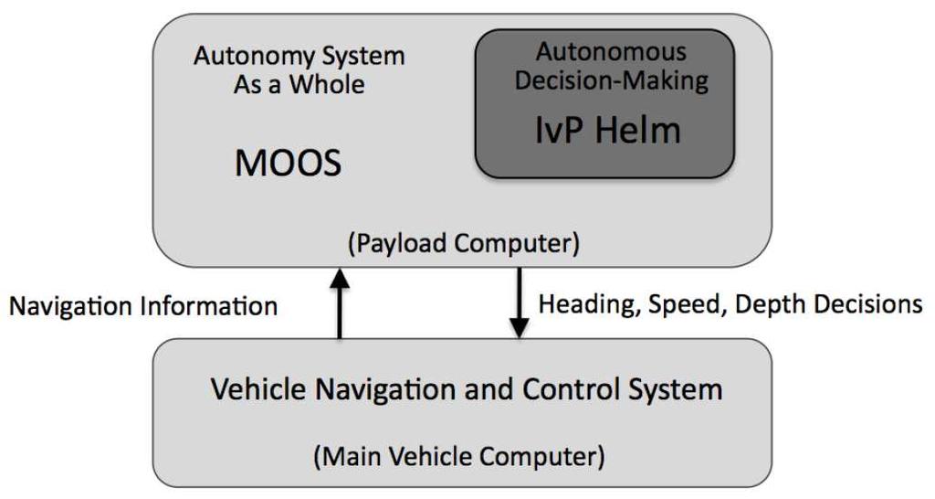 Figure 5: The backseat driver paradigm: The key idea is the separation of vehicle autonomy from vehicle control.