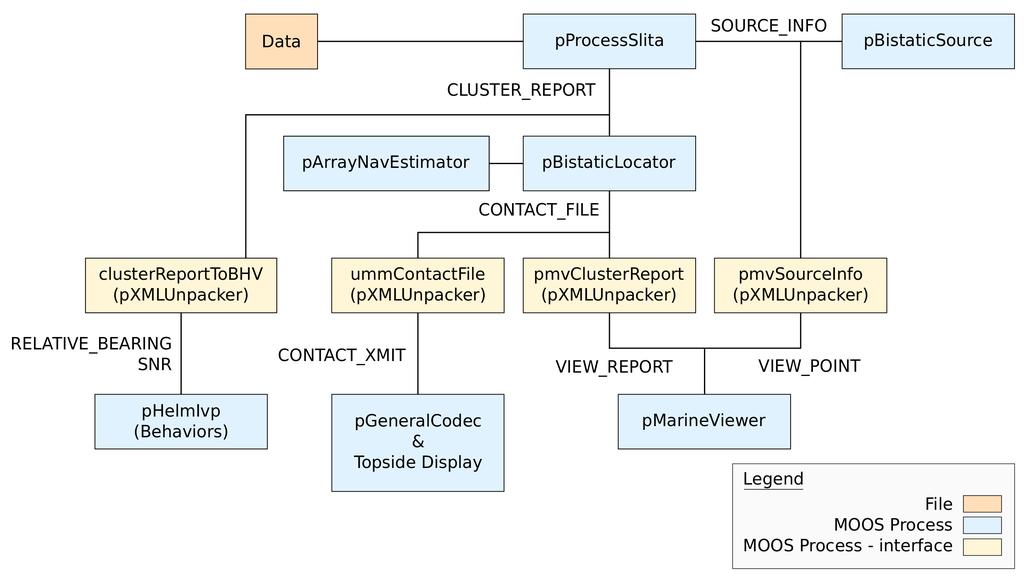 Figure 7: Processing stream for MOOS-IvP implementation on-board the OEX vehicle. All processes in the diagram are running on the MOOS/processing stack.