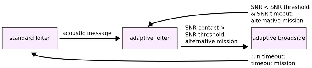 Figure 8: Behavior switching for GLINT09: the AUV starts in a standard loiter, switches to an adaptive loiter upon command, automatically switches to the adaptive broadside upon high SNR contacts,