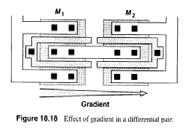 Suppressing linear gradients by one-dimensional cross coupling Differential pair All four halv transistors are placed along the same axis and M1 and m2 are